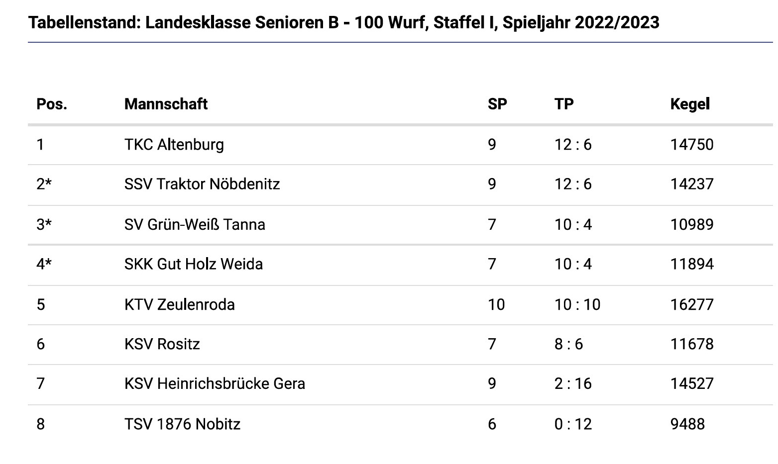 Grandioser Sieg Beim Spitzenreiter! – SV Grün-Weiß Tanna